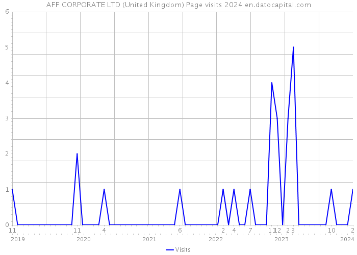 AFF CORPORATE LTD (United Kingdom) Page visits 2024 