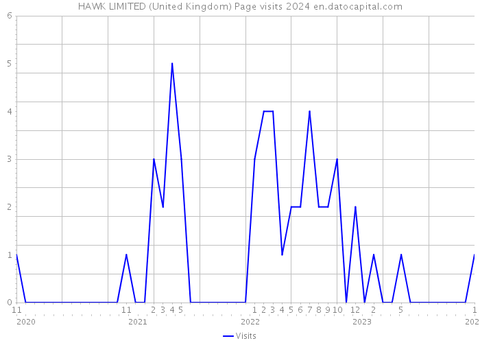 HAWK LIMITED (United Kingdom) Page visits 2024 