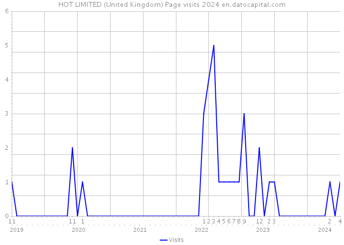 HOT LIMITED (United Kingdom) Page visits 2024 