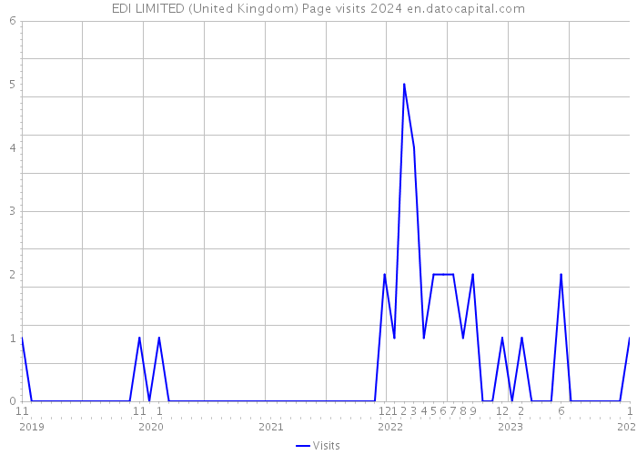 EDI LIMITED (United Kingdom) Page visits 2024 
