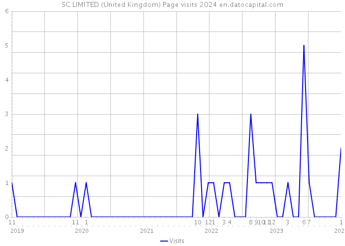 SC LIMITED (United Kingdom) Page visits 2024 