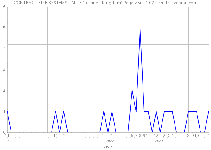 CONTRACT FIRE SYSTEMS LIMITED (United Kingdom) Page visits 2024 