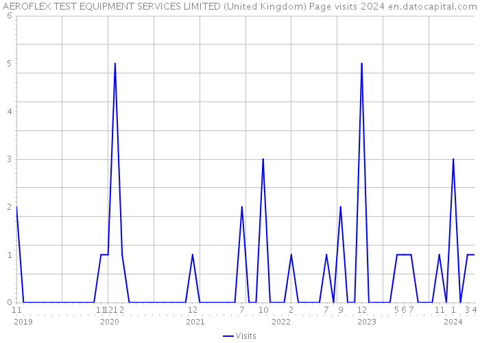 AEROFLEX TEST EQUIPMENT SERVICES LIMITED (United Kingdom) Page visits 2024 