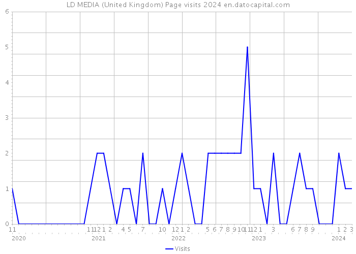 LD MEDIA (United Kingdom) Page visits 2024 