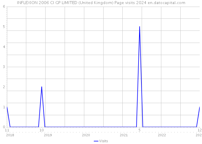 INFLEXION 2006 CI GP LIMITED (United Kingdom) Page visits 2024 
