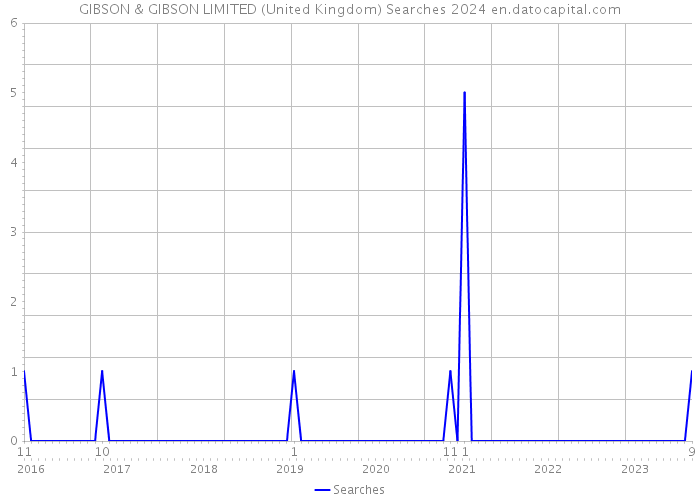 GIBSON & GIBSON LIMITED (United Kingdom) Searches 2024 