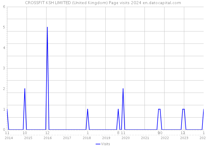 CROSSFIT KSH LIMITED (United Kingdom) Page visits 2024 
