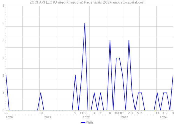 ZOOFARI LLC (United Kingdom) Page visits 2024 