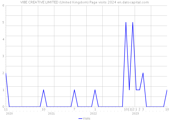 VIBE CREATIVE LIMITED (United Kingdom) Page visits 2024 