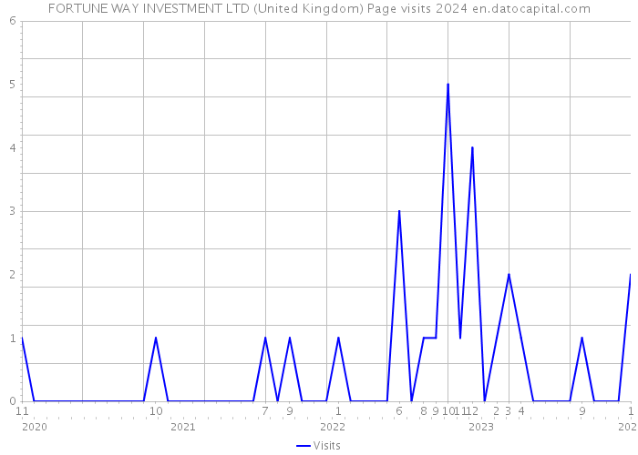 FORTUNE WAY INVESTMENT LTD (United Kingdom) Page visits 2024 