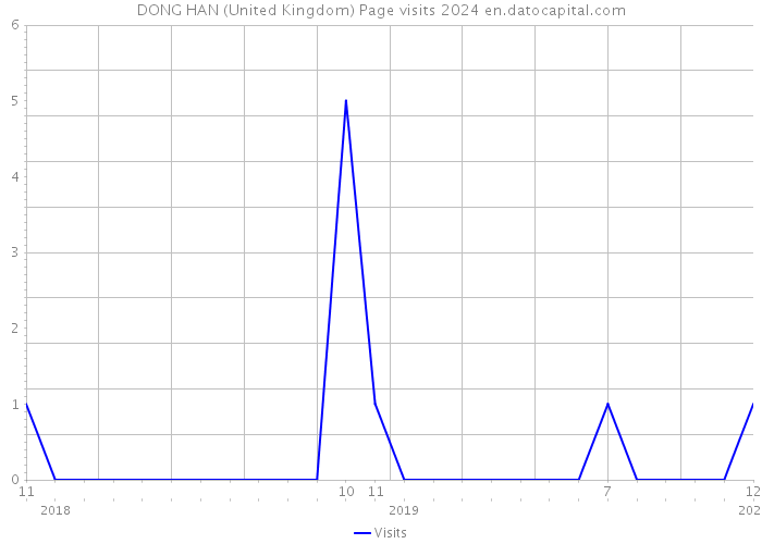 DONG HAN (United Kingdom) Page visits 2024 