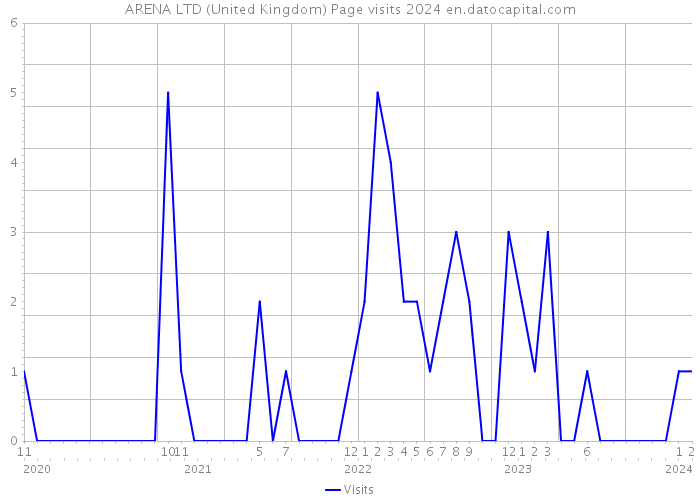 ARENA LTD (United Kingdom) Page visits 2024 