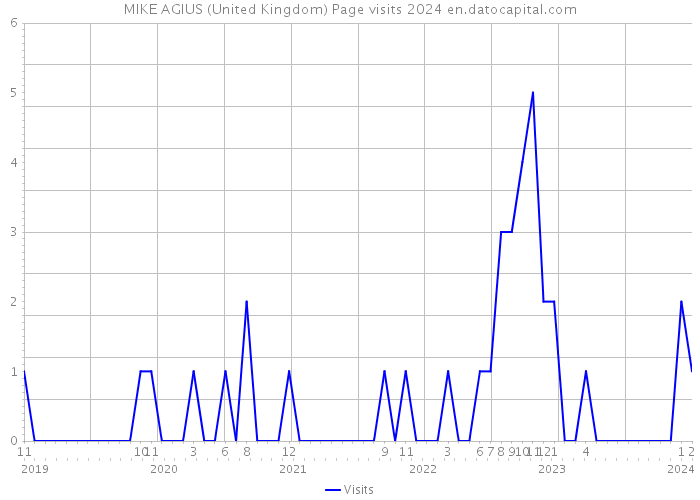 MIKE AGIUS (United Kingdom) Page visits 2024 