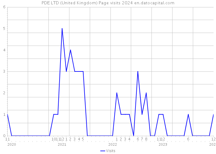 PDE LTD (United Kingdom) Page visits 2024 