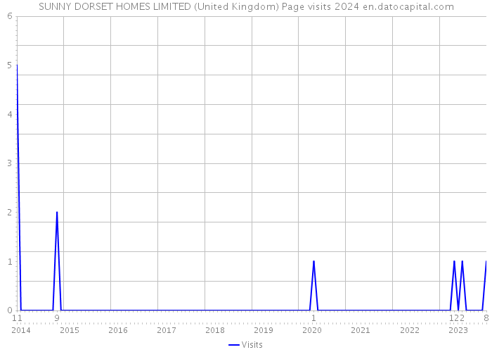 SUNNY DORSET HOMES LIMITED (United Kingdom) Page visits 2024 