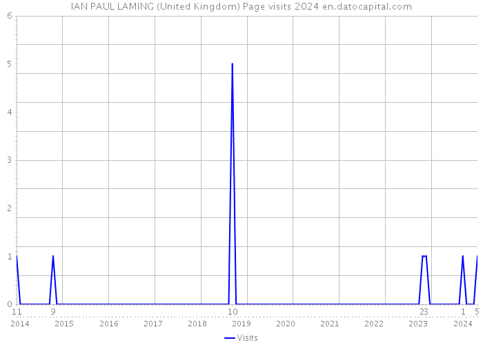 IAN PAUL LAMING (United Kingdom) Page visits 2024 