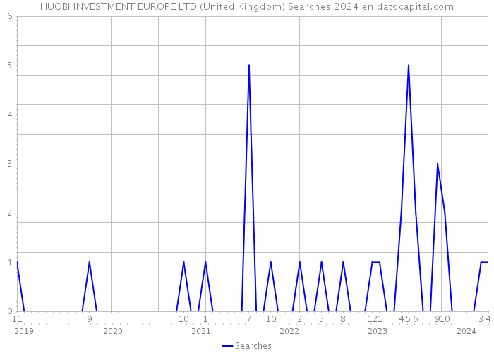 HUOBI INVESTMENT EUROPE LTD (United Kingdom) Searches 2024 