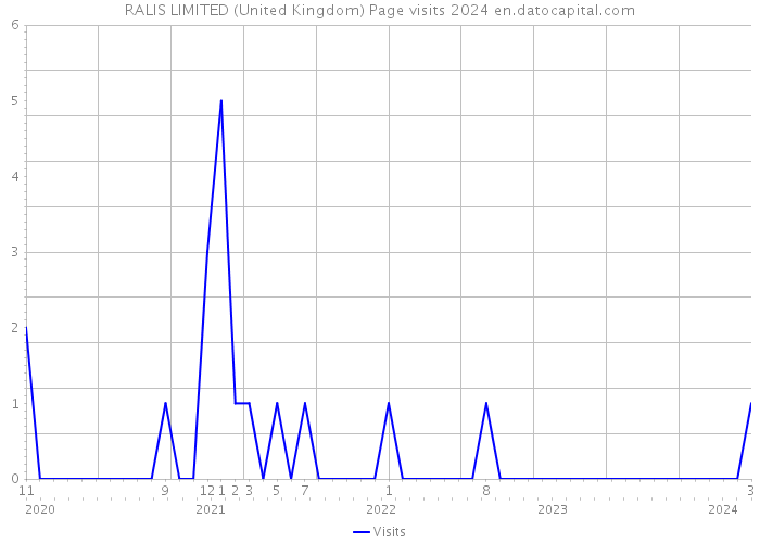 RALIS LIMITED (United Kingdom) Page visits 2024 