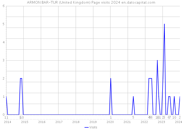 ARMON BAR-TUR (United Kingdom) Page visits 2024 