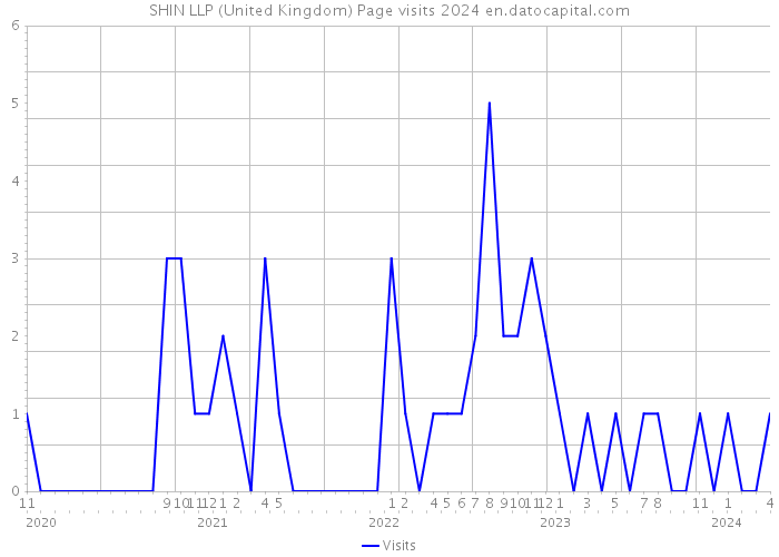 SHIN LLP (United Kingdom) Page visits 2024 