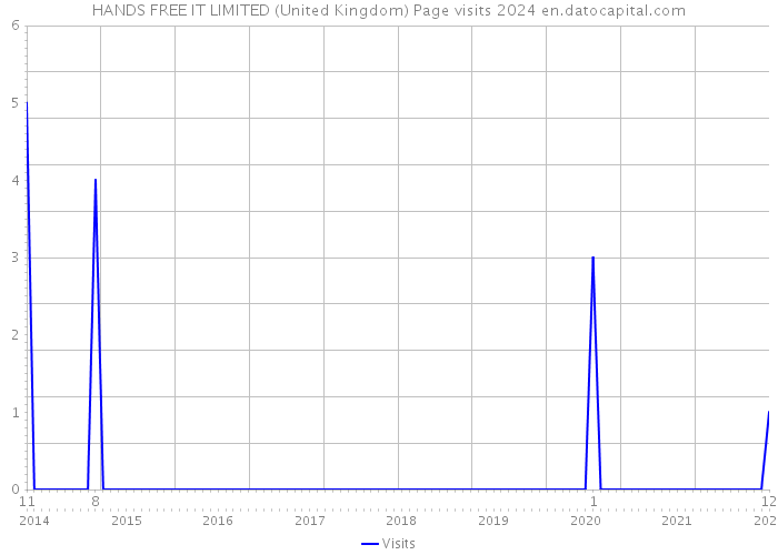 HANDS FREE IT LIMITED (United Kingdom) Page visits 2024 