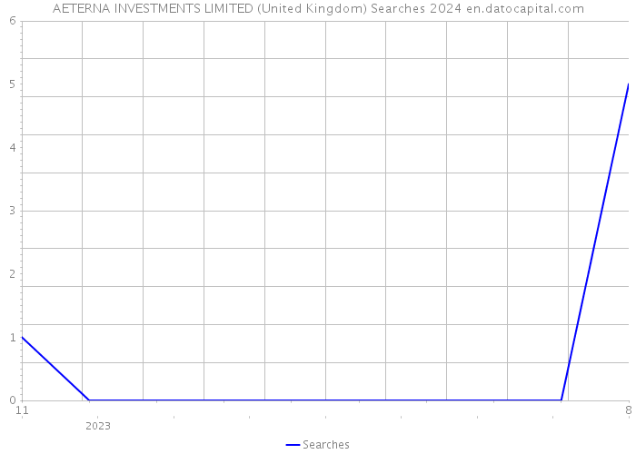 AETERNA INVESTMENTS LIMITED (United Kingdom) Searches 2024 