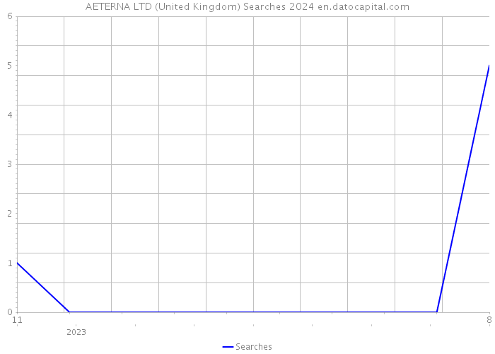 AETERNA LTD (United Kingdom) Searches 2024 