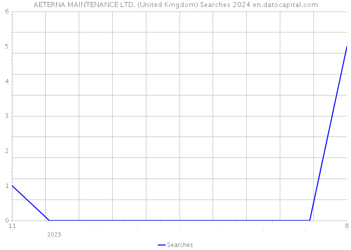 AETERNA MAINTENANCE LTD. (United Kingdom) Searches 2024 