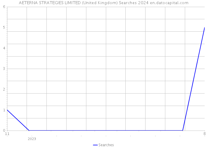 AETERNA STRATEGIES LIMITED (United Kingdom) Searches 2024 