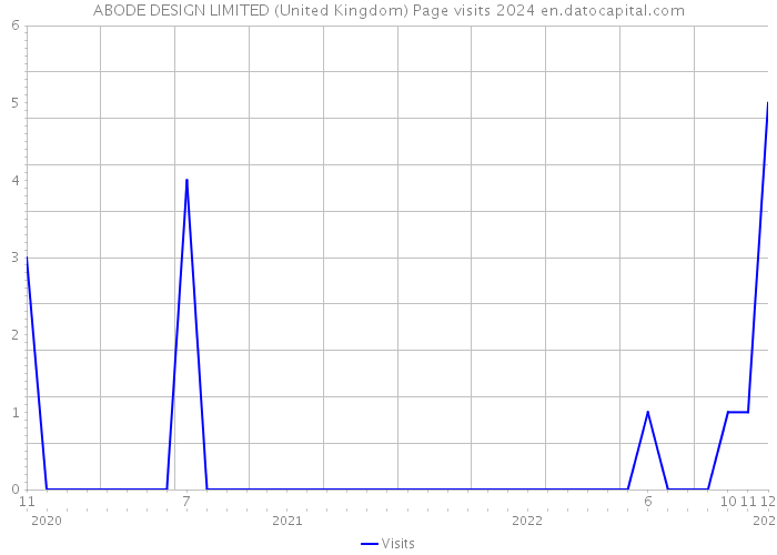 ABODE DESIGN LIMITED (United Kingdom) Page visits 2024 