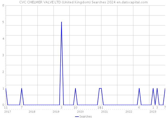 CVC CHELMER VALVE LTD (United Kingdom) Searches 2024 