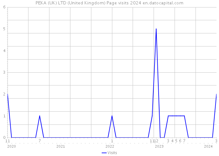 PEKA (UK) LTD (United Kingdom) Page visits 2024 