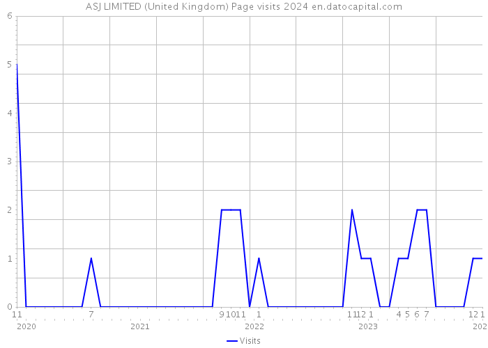 ASJ LIMITED (United Kingdom) Page visits 2024 