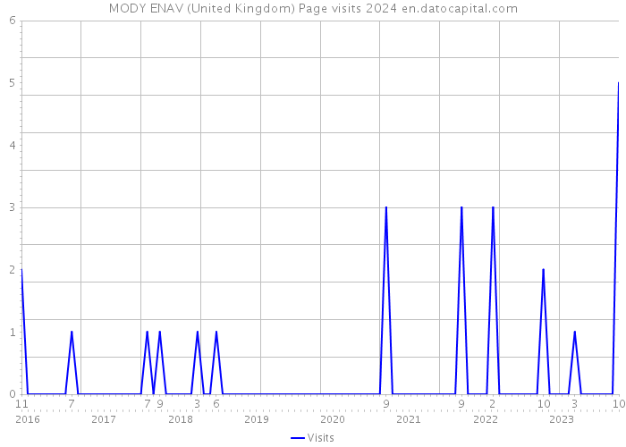 MODY ENAV (United Kingdom) Page visits 2024 