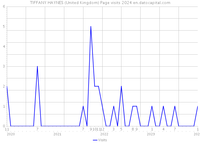 TIFFANY HAYNES (United Kingdom) Page visits 2024 