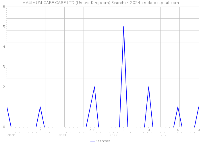 MAXIMUM CARE CARE LTD (United Kingdom) Searches 2024 