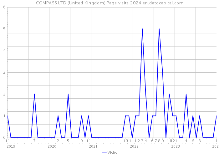 COMPASS LTD (United Kingdom) Page visits 2024 