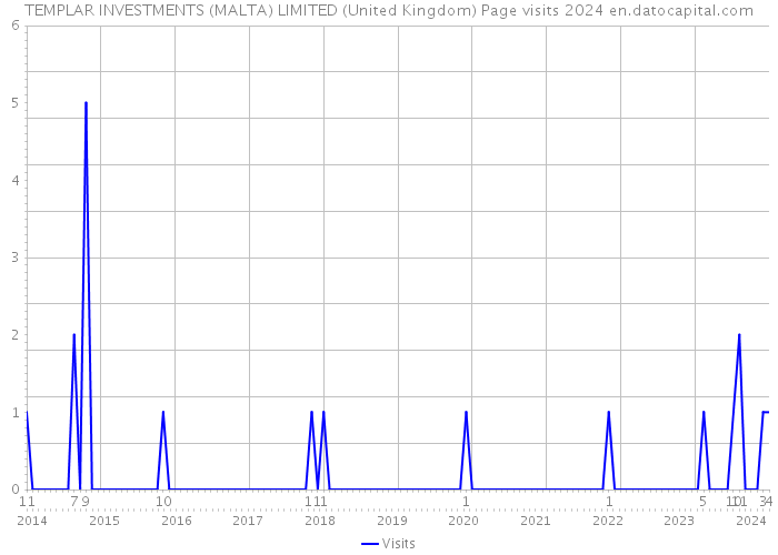 TEMPLAR INVESTMENTS (MALTA) LIMITED (United Kingdom) Page visits 2024 