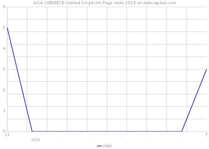 AIGA USENIECE (United Kingdom) Page visits 2024 