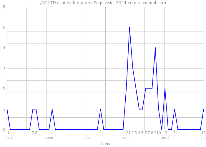 JAC LTD (United Kingdom) Page visits 2024 