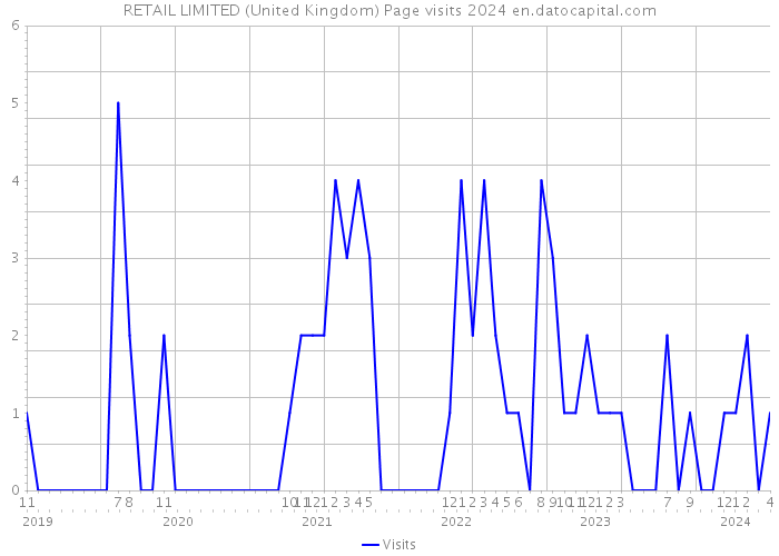 RETAIL LIMITED (United Kingdom) Page visits 2024 
