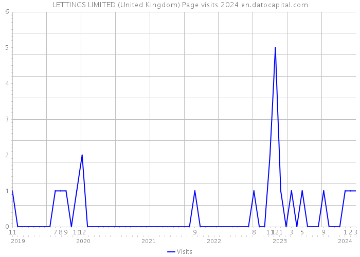 LETTINGS LIMITED (United Kingdom) Page visits 2024 