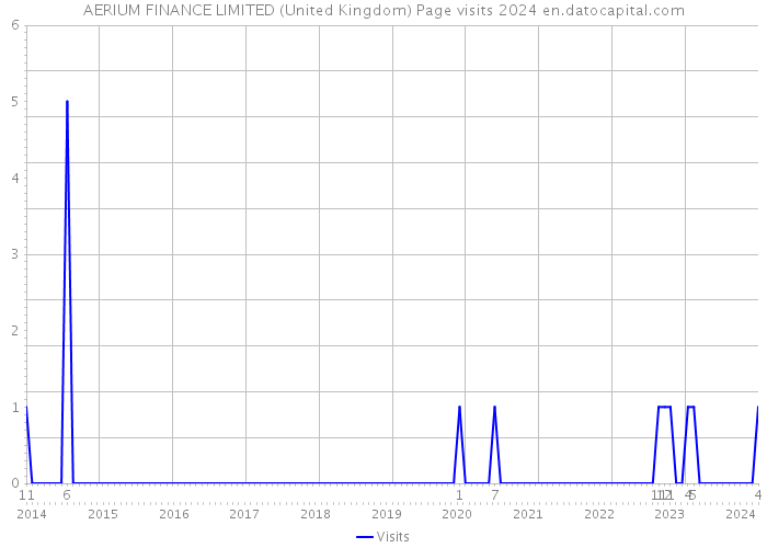 AERIUM FINANCE LIMITED (United Kingdom) Page visits 2024 