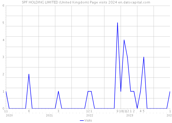 SPF HOLDING LIMITED (United Kingdom) Page visits 2024 