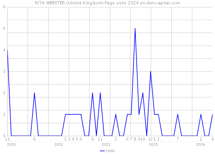 RITA WEBSTER (United Kingdom) Page visits 2024 