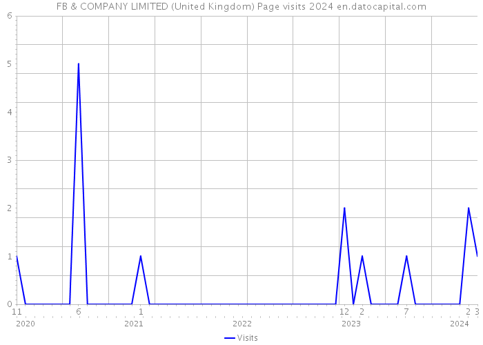 FB & COMPANY LIMITED (United Kingdom) Page visits 2024 