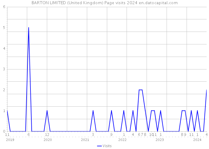 BARTON LIMITED (United Kingdom) Page visits 2024 