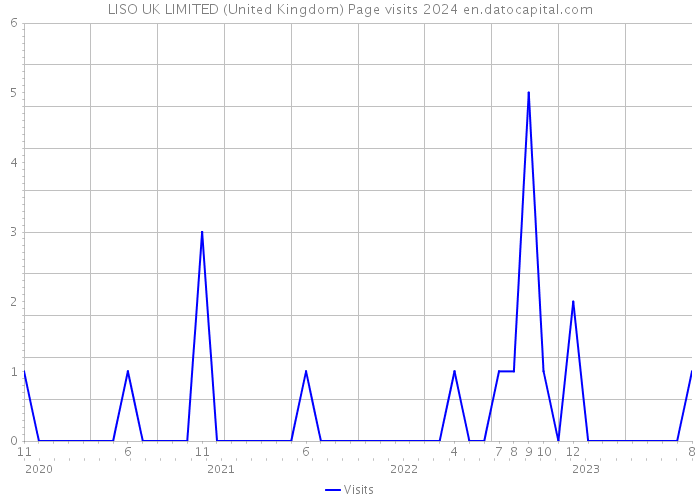 LISO UK LIMITED (United Kingdom) Page visits 2024 