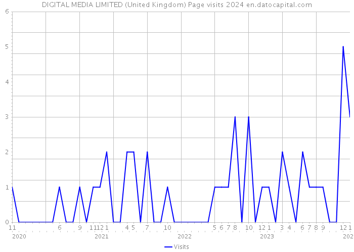 DIGITAL MEDIA LIMITED (United Kingdom) Page visits 2024 
