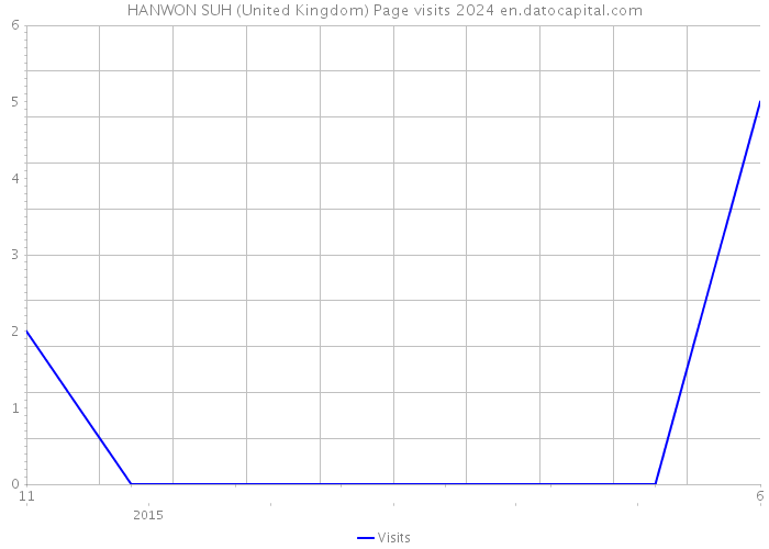 HANWON SUH (United Kingdom) Page visits 2024 